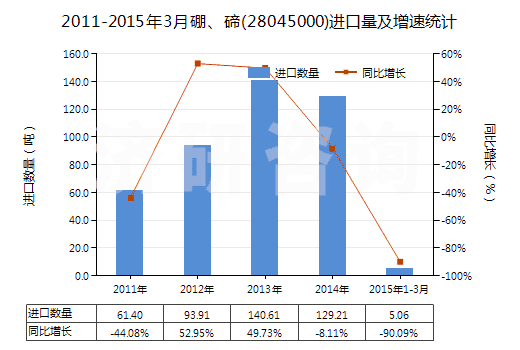 2011-2015年3月硼、碲(28045000)進口量及增速統(tǒng)計